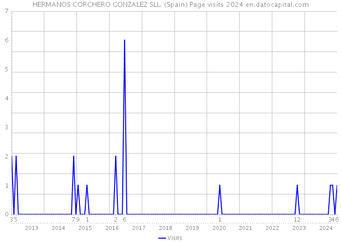 HERMANOS CORCHERO GONZALEZ SLL. (Spain) Page visits 2024 