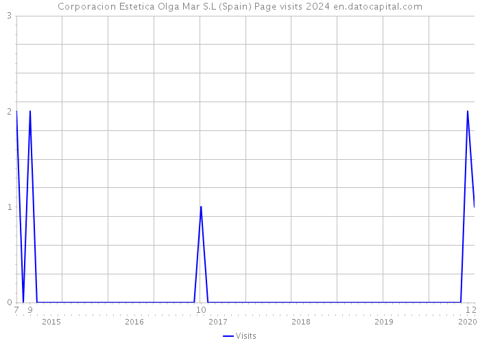 Corporacion Estetica Olga Mar S.L (Spain) Page visits 2024 