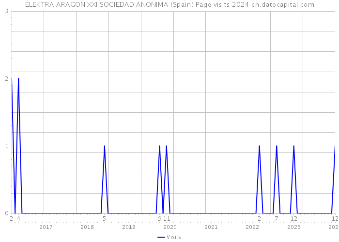 ELEKTRA ARAGON XXI SOCIEDAD ANONIMA (Spain) Page visits 2024 
