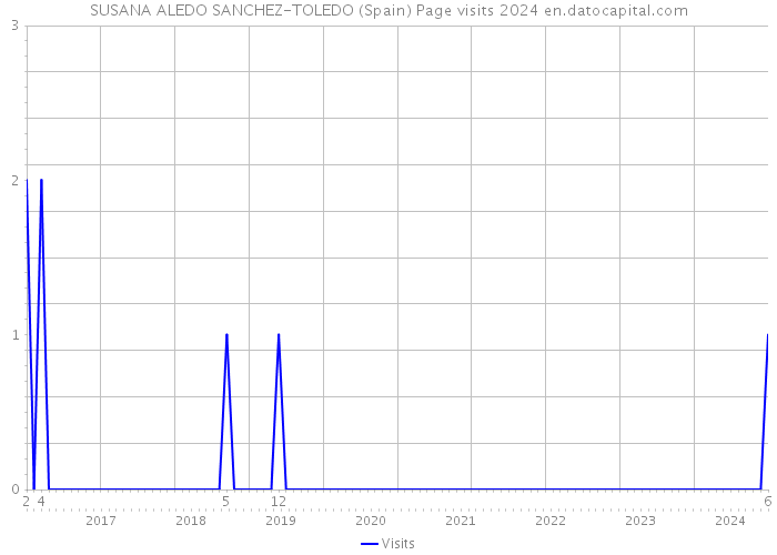 SUSANA ALEDO SANCHEZ-TOLEDO (Spain) Page visits 2024 