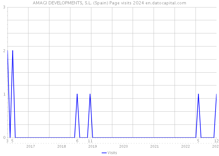 AMAGI DEVELOPMENTS, S.L. (Spain) Page visits 2024 