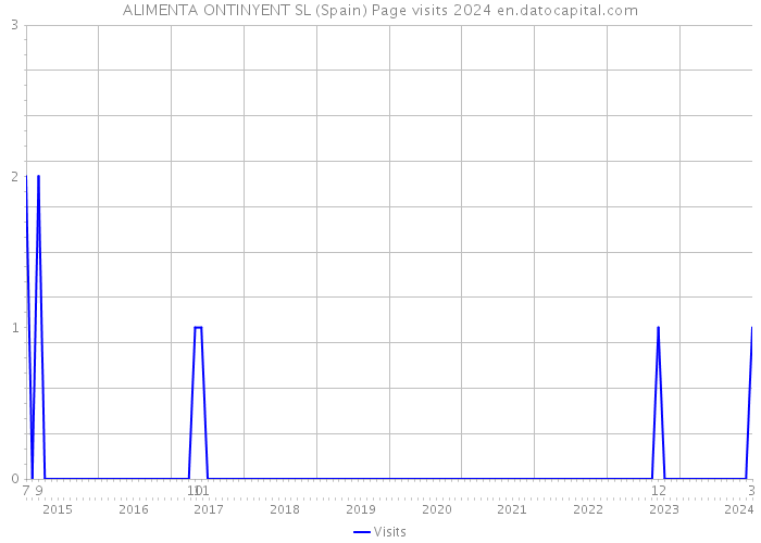 ALIMENTA ONTINYENT SL (Spain) Page visits 2024 