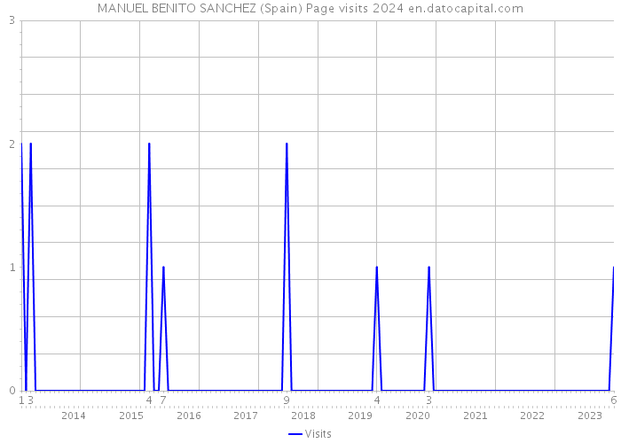 MANUEL BENITO SANCHEZ (Spain) Page visits 2024 