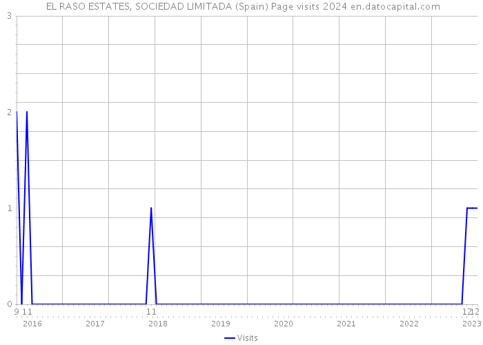  EL RASO ESTATES, SOCIEDAD LIMITADA (Spain) Page visits 2024 