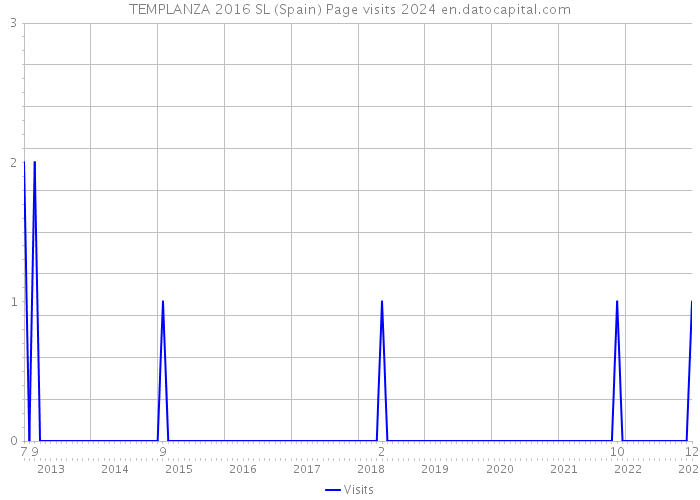 TEMPLANZA 2016 SL (Spain) Page visits 2024 