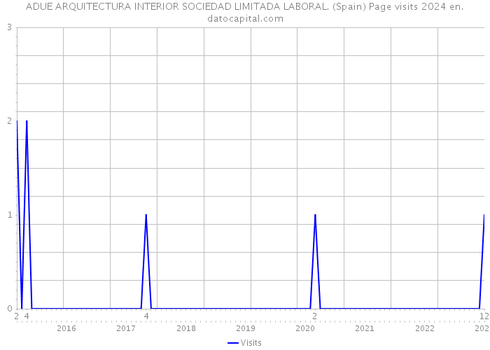 ADUE ARQUITECTURA INTERIOR SOCIEDAD LIMITADA LABORAL. (Spain) Page visits 2024 