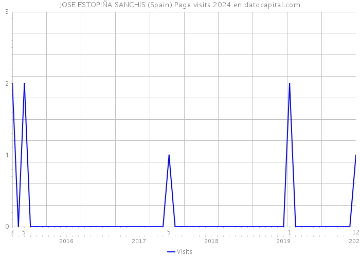 JOSE ESTOPIÑA SANCHIS (Spain) Page visits 2024 