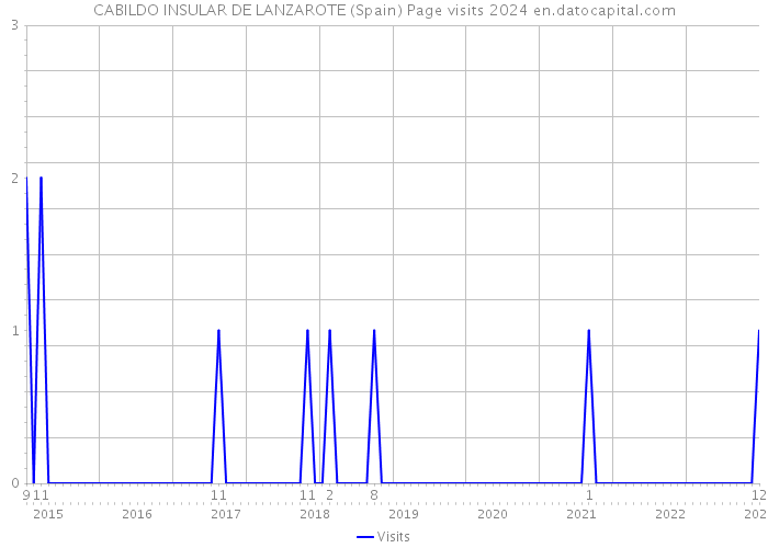 CABILDO INSULAR DE LANZAROTE (Spain) Page visits 2024 
