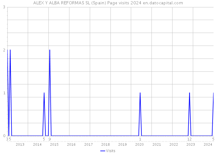 ALEX Y ALBA REFORMAS SL (Spain) Page visits 2024 