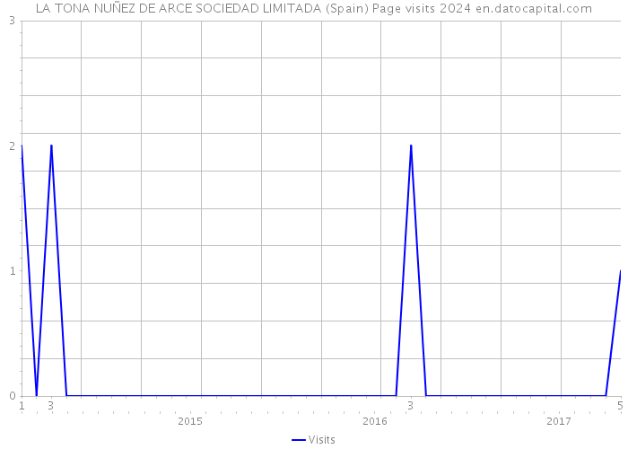 LA TONA NUÑEZ DE ARCE SOCIEDAD LIMITADA (Spain) Page visits 2024 