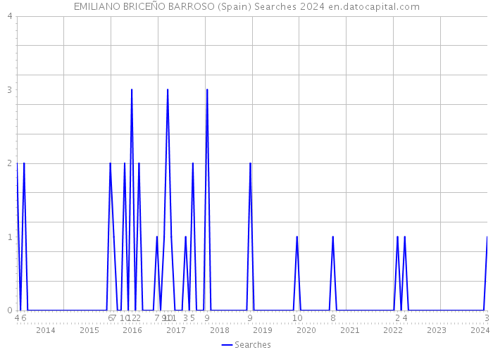 EMILIANO BRICEÑO BARROSO (Spain) Searches 2024 