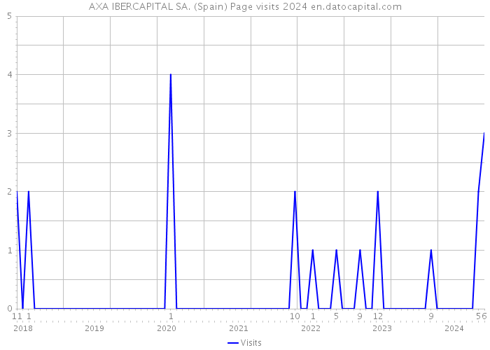 AXA IBERCAPITAL SA. (Spain) Page visits 2024 