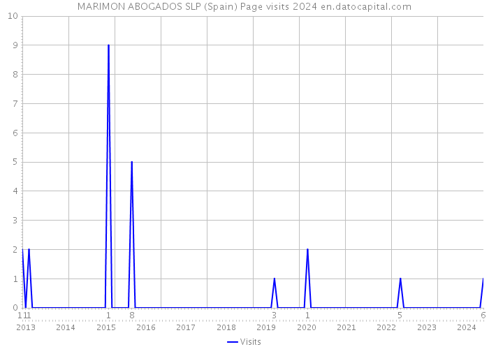 MARIMON ABOGADOS SLP (Spain) Page visits 2024 