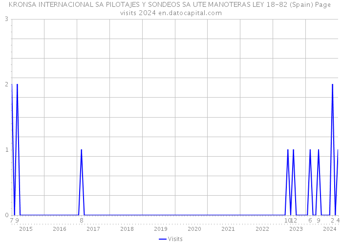 KRONSA INTERNACIONAL SA PILOTAJES Y SONDEOS SA UTE MANOTERAS LEY 18-82 (Spain) Page visits 2024 