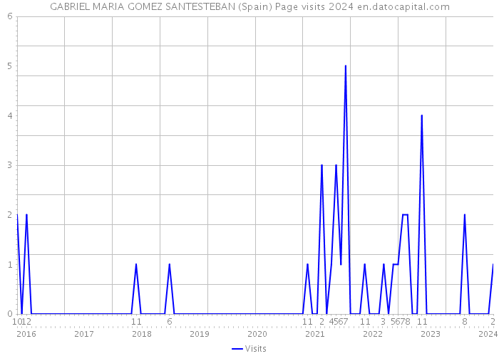 GABRIEL MARIA GOMEZ SANTESTEBAN (Spain) Page visits 2024 