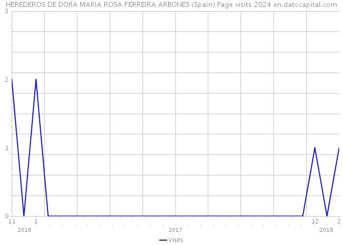 HEREDEROS DE DOñA MARIA ROSA FERREIRA ARBONES (Spain) Page visits 2024 