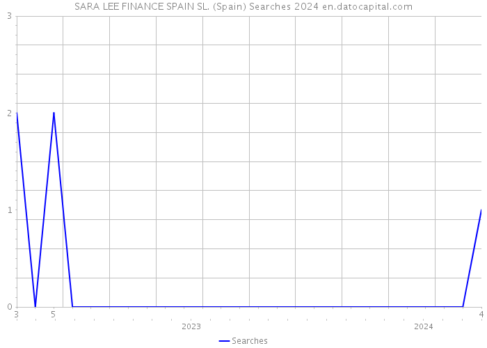 SARA LEE FINANCE SPAIN SL. (Spain) Searches 2024 