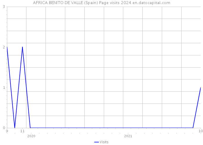 AFRICA BENITO DE VALLE (Spain) Page visits 2024 