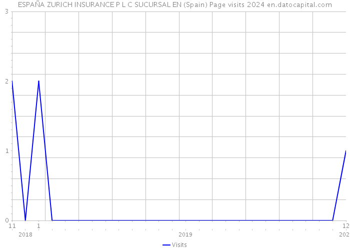 ESPAÑA ZURICH INSURANCE P L C SUCURSAL EN (Spain) Page visits 2024 