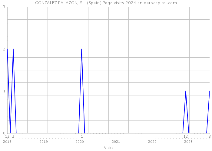 GONZALEZ PALAZON, S.L (Spain) Page visits 2024 