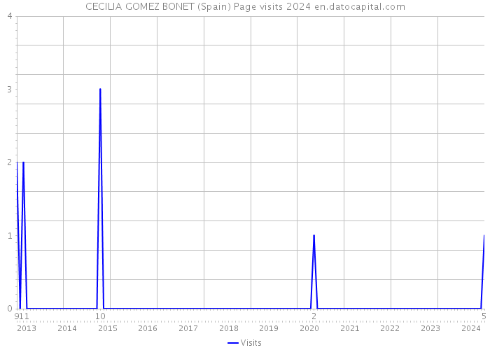CECILIA GOMEZ BONET (Spain) Page visits 2024 