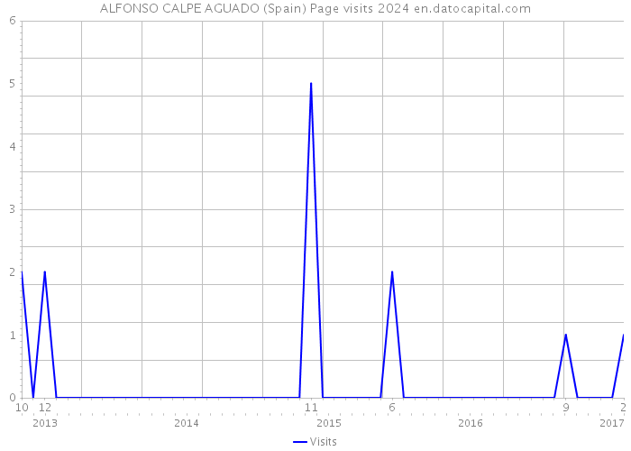 ALFONSO CALPE AGUADO (Spain) Page visits 2024 