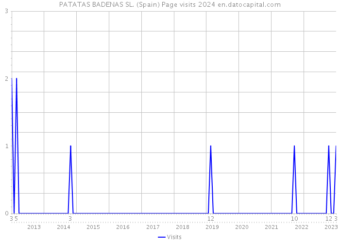 PATATAS BADENAS SL. (Spain) Page visits 2024 