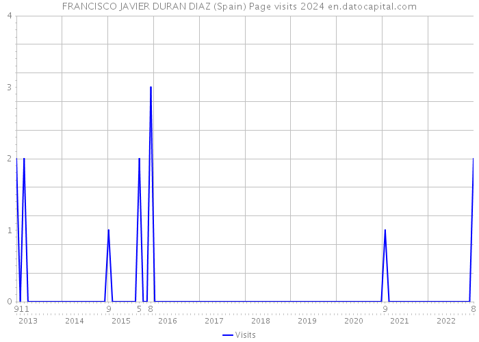 FRANCISCO JAVIER DURAN DIAZ (Spain) Page visits 2024 