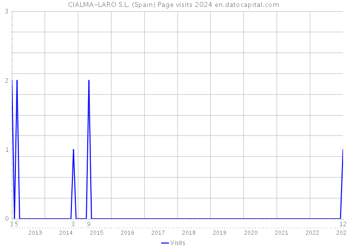 CIALMA-LARO S.L. (Spain) Page visits 2024 