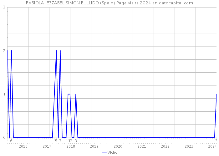 FABIOLA JEZZABEL SIMON BULLIDO (Spain) Page visits 2024 