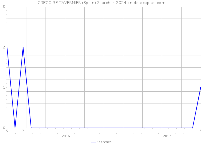GREGOIRE TAVERNIER (Spain) Searches 2024 