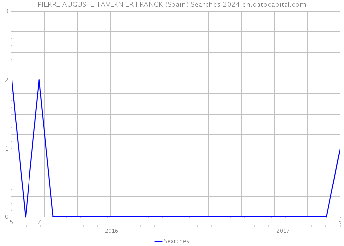 PIERRE AUGUSTE TAVERNIER FRANCK (Spain) Searches 2024 