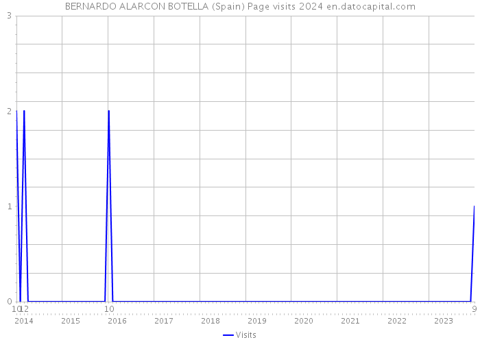 BERNARDO ALARCON BOTELLA (Spain) Page visits 2024 