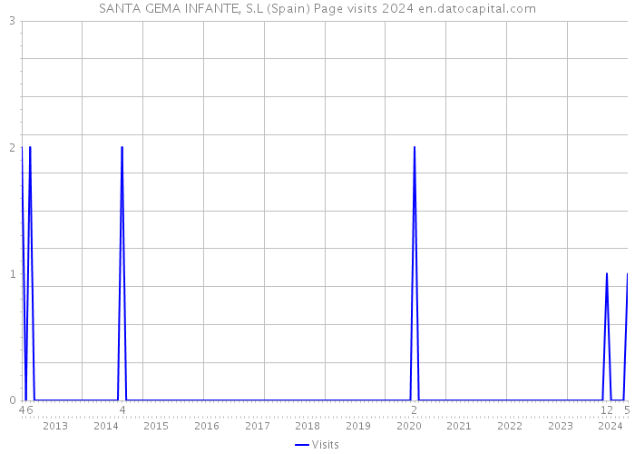 SANTA GEMA INFANTE, S.L (Spain) Page visits 2024 