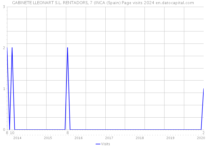 GABINETE LLEONART S.L. RENTADORS, 7 (INCA (Spain) Page visits 2024 