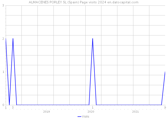 ALMACENES PORLEY SL (Spain) Page visits 2024 