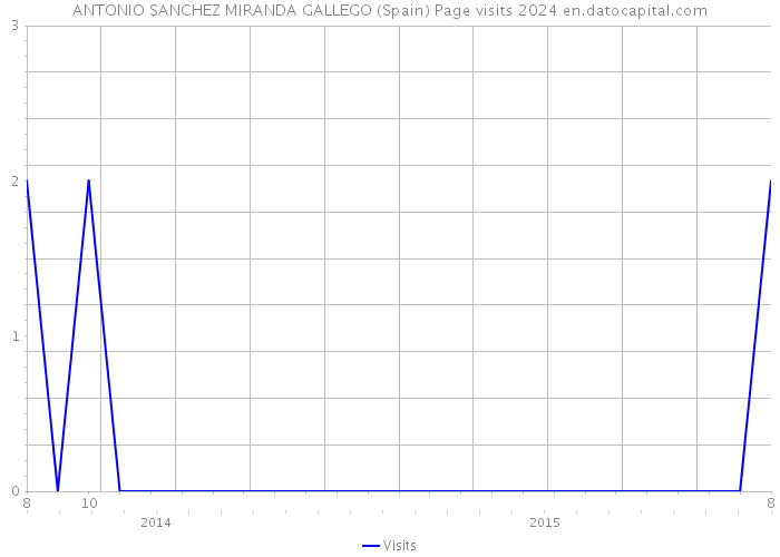 ANTONIO SANCHEZ MIRANDA GALLEGO (Spain) Page visits 2024 