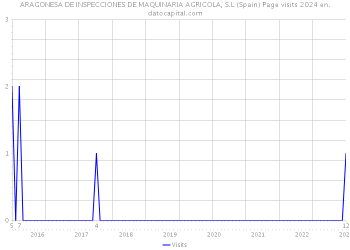ARAGONESA DE INSPECCIONES DE MAQUINARIA AGRICOLA, S.L (Spain) Page visits 2024 