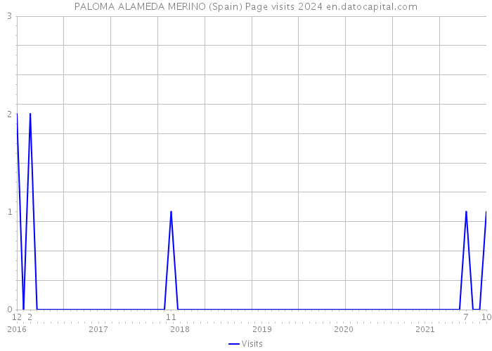 PALOMA ALAMEDA MERINO (Spain) Page visits 2024 