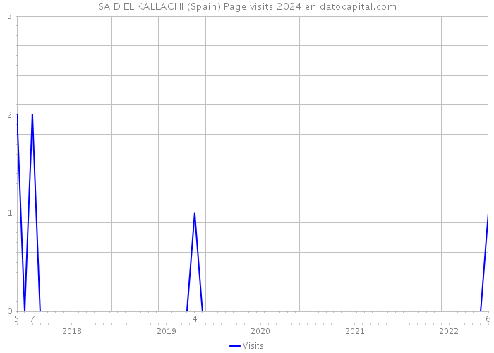 SAID EL KALLACHI (Spain) Page visits 2024 
