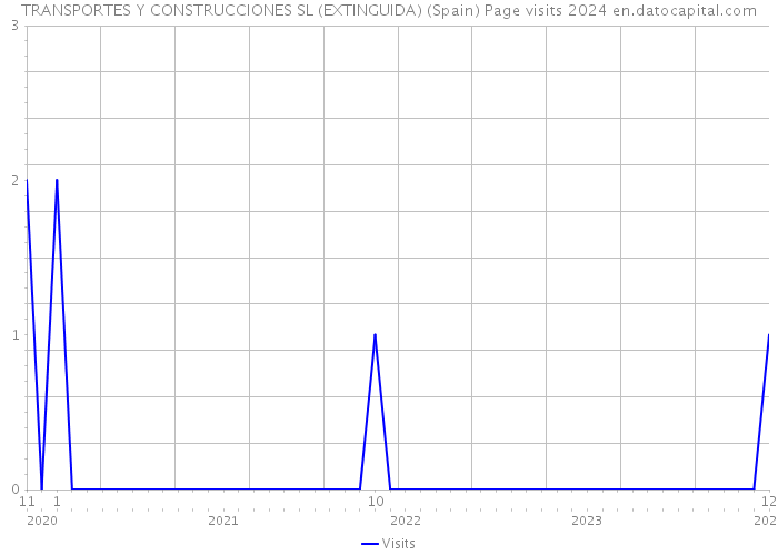 TRANSPORTES Y CONSTRUCCIONES SL (EXTINGUIDA) (Spain) Page visits 2024 