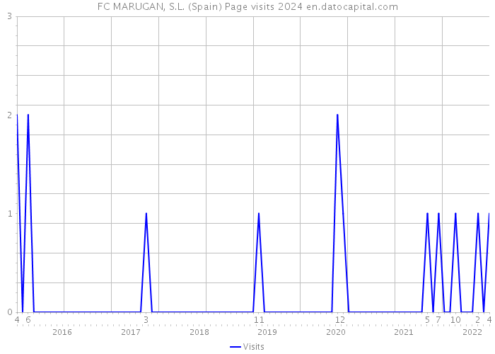 FC MARUGAN, S.L. (Spain) Page visits 2024 