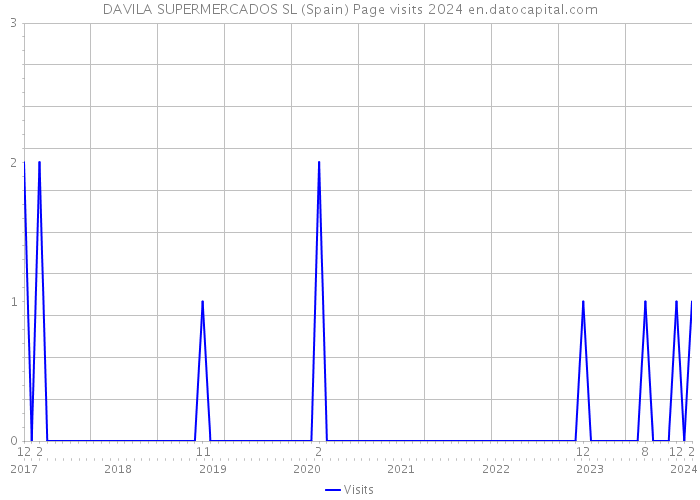 DAVILA SUPERMERCADOS SL (Spain) Page visits 2024 