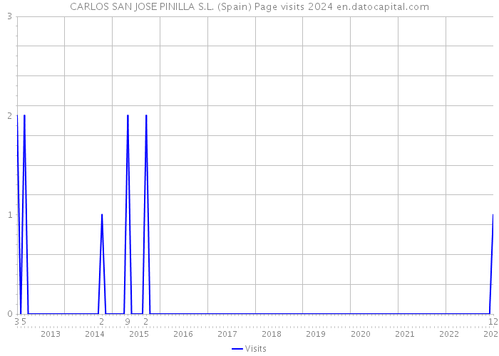 CARLOS SAN JOSE PINILLA S.L. (Spain) Page visits 2024 