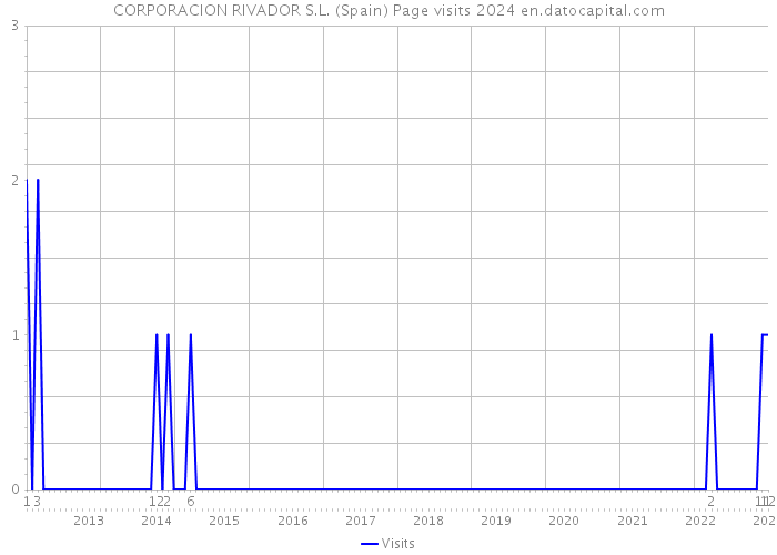 CORPORACION RIVADOR S.L. (Spain) Page visits 2024 