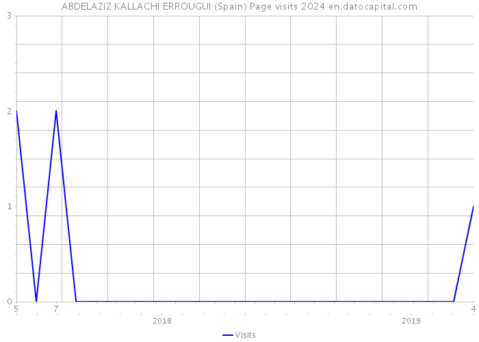 ABDELAZIZ KALLACHI ERROUGUI (Spain) Page visits 2024 