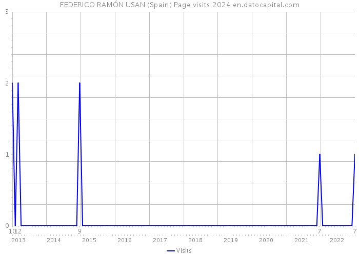 FEDERICO RAMÓN USAN (Spain) Page visits 2024 