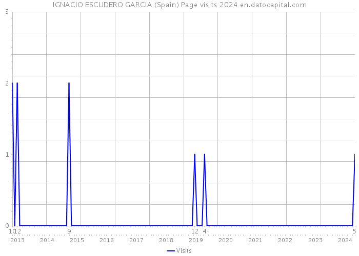 IGNACIO ESCUDERO GARCIA (Spain) Page visits 2024 