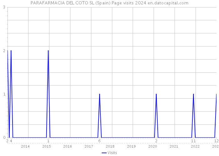 PARAFARMACIA DEL COTO SL (Spain) Page visits 2024 