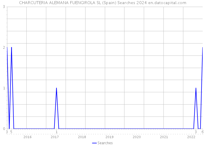 CHARCUTERIA ALEMANA FUENGIROLA SL (Spain) Searches 2024 